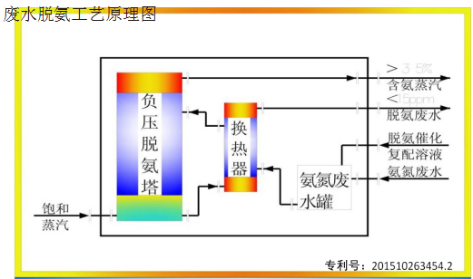 高濃度氨氮廢水處理回收技術(shù)