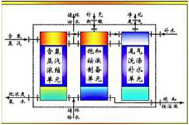 微負(fù)壓脫氨+高效逆流氨收技術(shù)