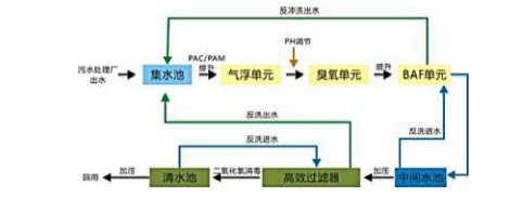 石油類廢水處理