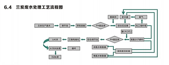 蘭炭廢水處理