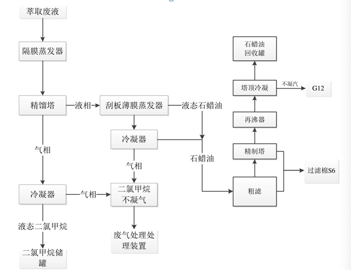 鋰電池專(zhuān)用濕法隔膜 石蠟油和二氯甲烷回收工藝